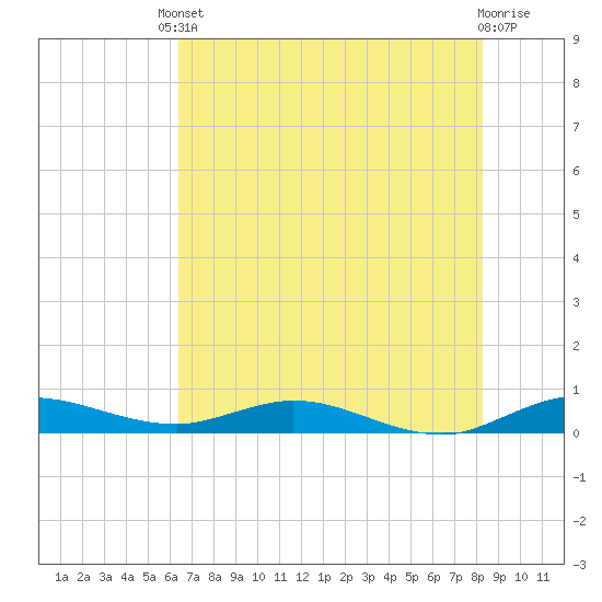 Oslo tide chart for Tuesday, June 10, 2025