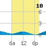 Oslo tide chart for Tuesday, June 10, 2025