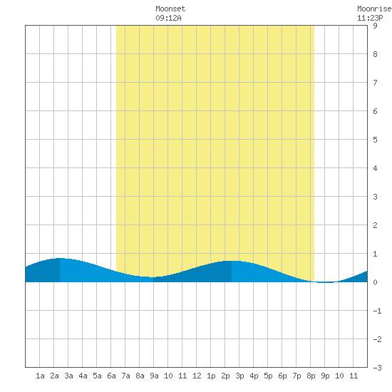 Oslo tide chart for Saturday, June 14, 2025