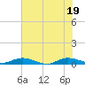 Oslo tide chart for Thursday, June 19, 2025