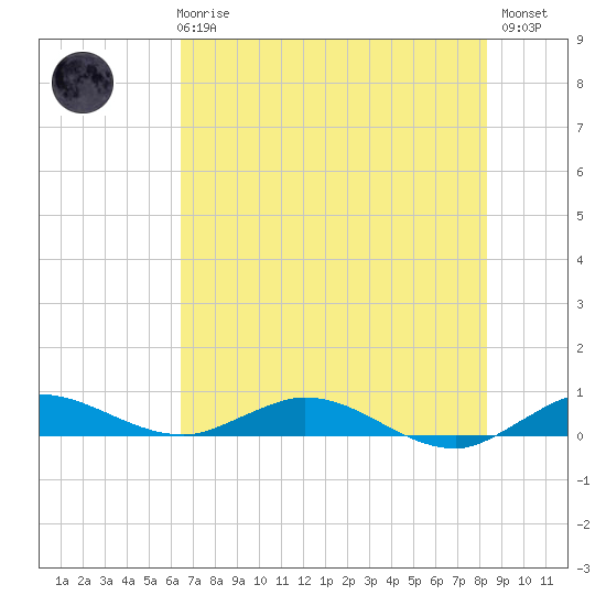 Oslo tide chart for Wednesday, June 25, 2025