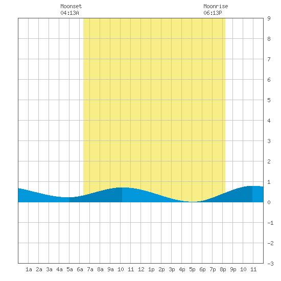 Oslo tide chart for Sunday, June 8, 2025