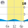Oslo tide chart for Thursday, July 10, 2025