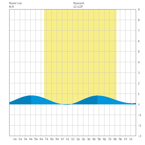 Oslo tide chart for Wednesday, July 16, 2025
