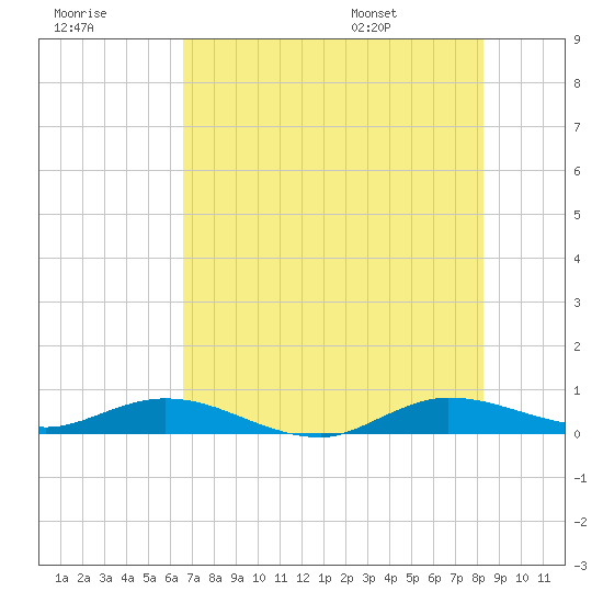 Oslo tide chart for Friday, July 18, 2025