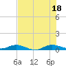 Oslo tide chart for Friday, July 18, 2025