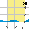 Oslo tide chart for Wednesday, July 23, 2025