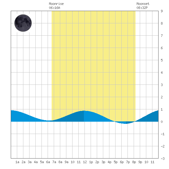 Oslo tide chart for Thursday, July 24, 2025