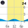 Oslo tide chart for Thursday, July 24, 2025