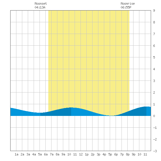 Oslo tide chart for Tuesday, July 8, 2025