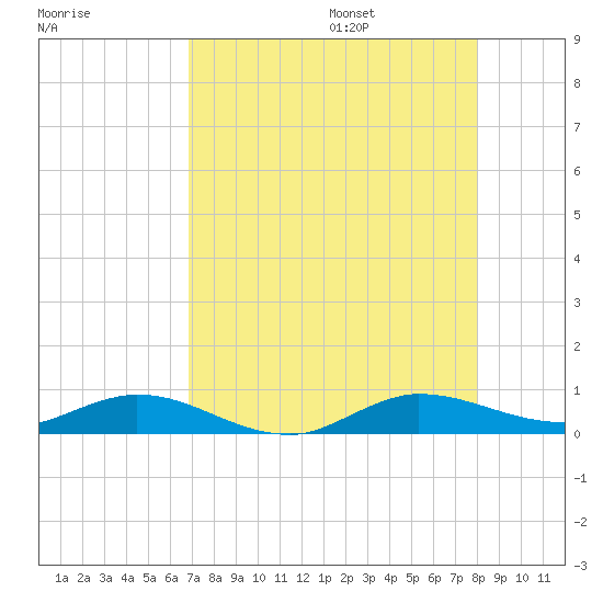 Oslo tide chart for Friday, August 15, 2025