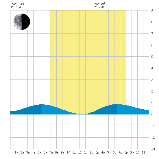 Oslo tide chart for Saturday, August 16, 2025
