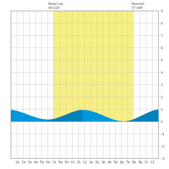 Oslo tide chart for Friday, August 22, 2025