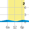 Oslo tide chart for Saturday, August 2, 2025