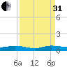 Oslo tide chart for Sunday, August 31, 2025