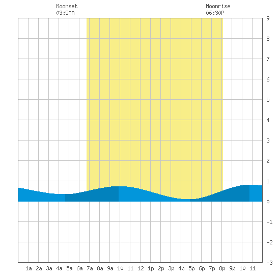 Oslo tide chart for Wednesday, August 6, 2025