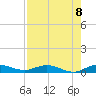 Oslo tide chart for Friday, August 8, 2025