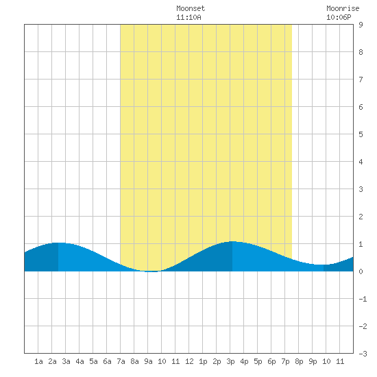 Oslo tide chart for Thursday, September 11, 2025