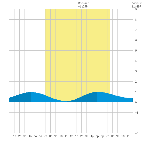 Oslo tide chart for Saturday, September 13, 2025