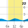Oslo tide chart for Monday, September 22, 2025
