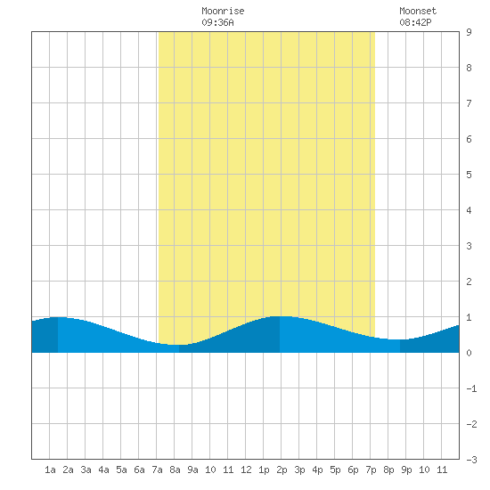 Oslo tide chart for Wednesday, September 24, 2025