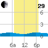 Oslo tide chart for Monday, September 29, 2025