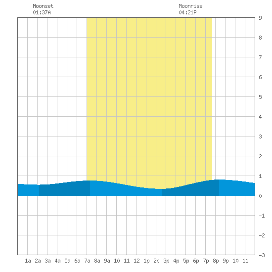 Oslo tide chart for Tuesday, September 2, 2025