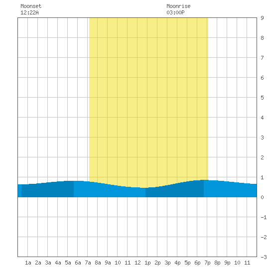 Oslo tide chart for Tuesday, September 30, 2025