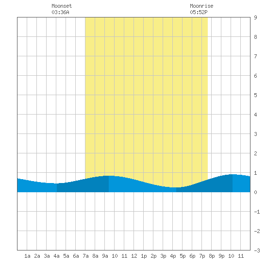 Oslo tide chart for Thursday, September 4, 2025