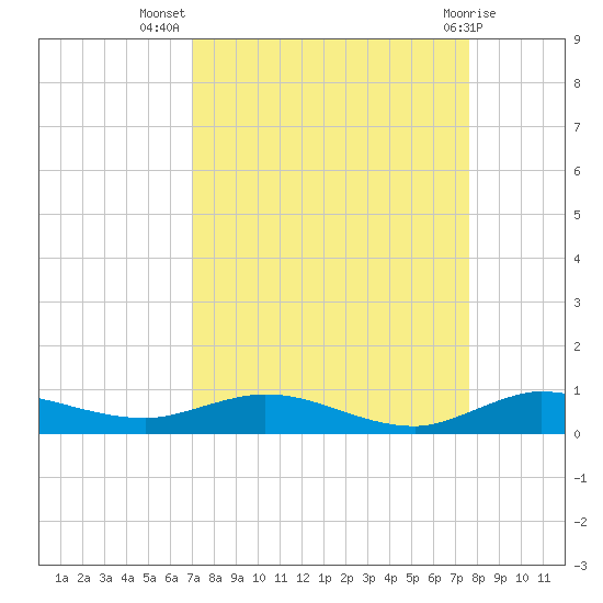 Oslo tide chart for Friday, September 5, 2025