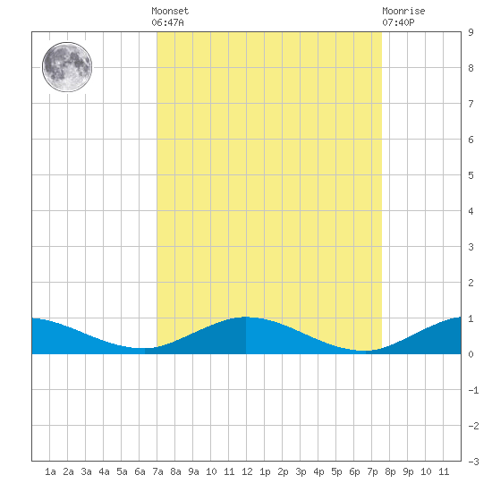 Oslo tide chart for Sunday, September 7, 2025