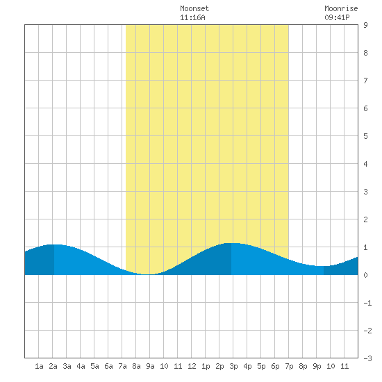 Oslo tide chart for Friday, October 10, 2025