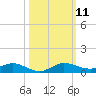 Oslo tide chart for Saturday, October 11, 2025