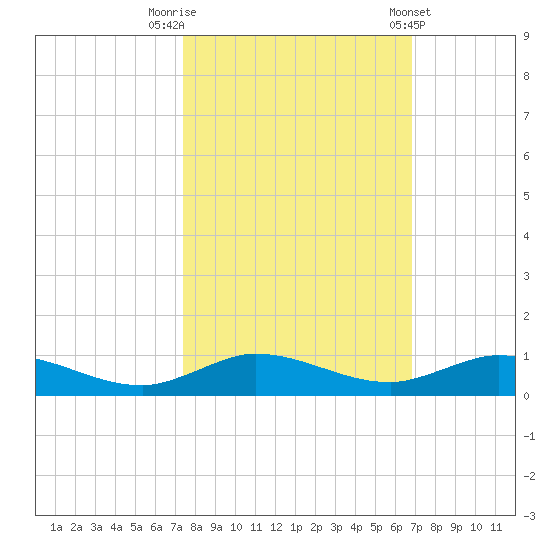 Oslo tide chart for Sunday, October 19, 2025