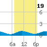 Oslo tide chart for Sunday, October 19, 2025
