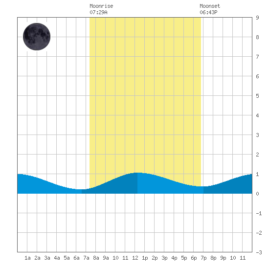 Oslo tide chart for Tuesday, October 21, 2025