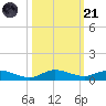 Oslo tide chart for Tuesday, October 21, 2025
