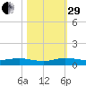Oslo tide chart for Wednesday, October 29, 2025