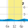 Oslo tide chart for Thursday, October 2, 2025