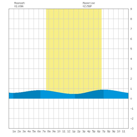 Oslo tide chart for Thursday, October 30, 2025