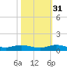 Oslo tide chart for Friday, October 31, 2025