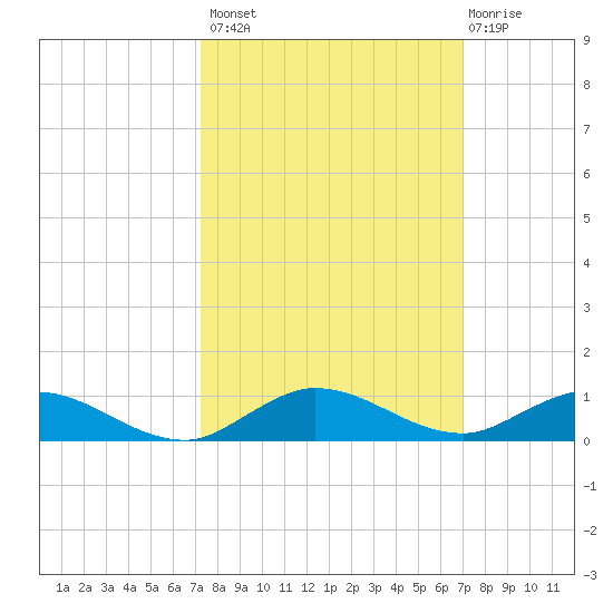Oslo tide chart for Tuesday, October 7, 2025