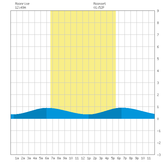 Oslo tide chart for Thursday, November 13, 2025