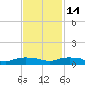 Oslo tide chart for Friday, November 14, 2025