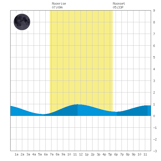 Oslo tide chart for Thursday, November 20, 2025