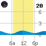 Oslo tide chart for Thursday, November 20, 2025
