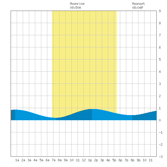 Oslo tide chart for Sunday, November 23, 2025