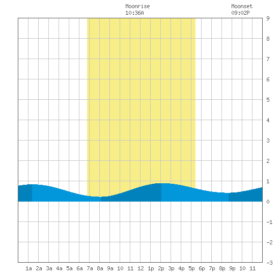 Oslo tide chart for Monday, November 24, 2025