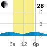 Oslo tide chart for Friday, November 28, 2025