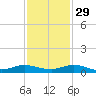 Oslo tide chart for Saturday, November 29, 2025